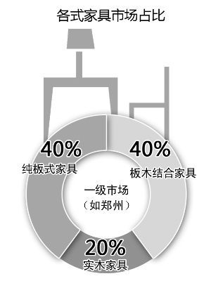 近九成消費(fèi)者關(guān)注家具是否環(huán)保，5年時間翻了一番