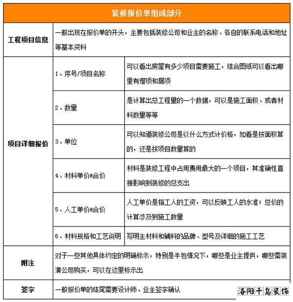洛陽裝修一份完整的家裝報價單包含的費(fèi)用和明細(xì)